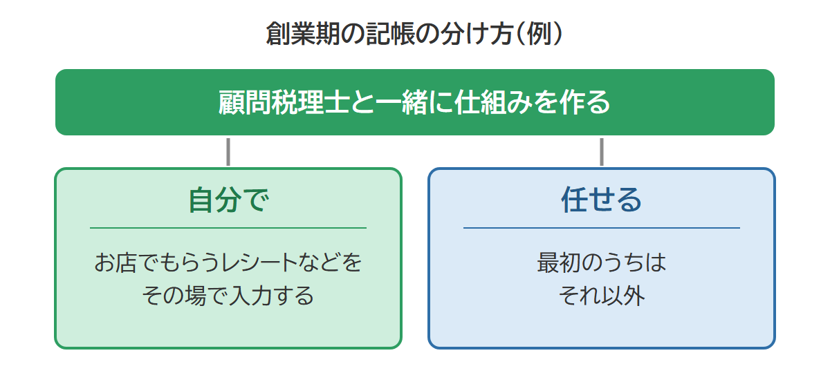 創業期の記帳の分け方の図(例)。顧問税理士と一緒に仕組みを作りながら、お店でもらうレシートなどをその場で入力するところは自分で、最初のうちはそれ以外を任せる