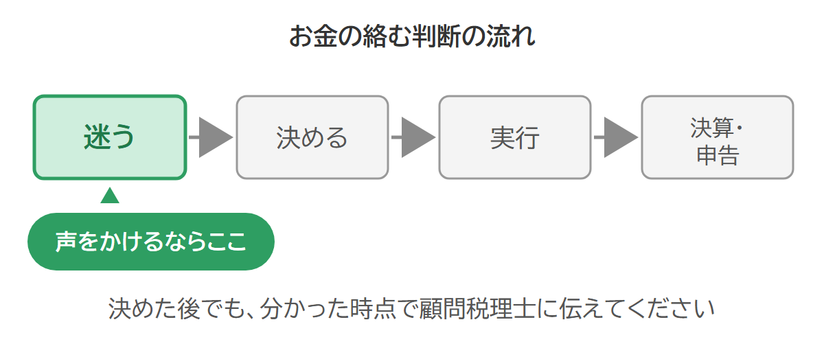 お金の絡む判断の流れを、迷う・決める・実行・決算と申告の4つで示した図。顧問税理士に声をかけるなら、迷う段階がよい。決めた後でも、分かった時点で伝えてほしい