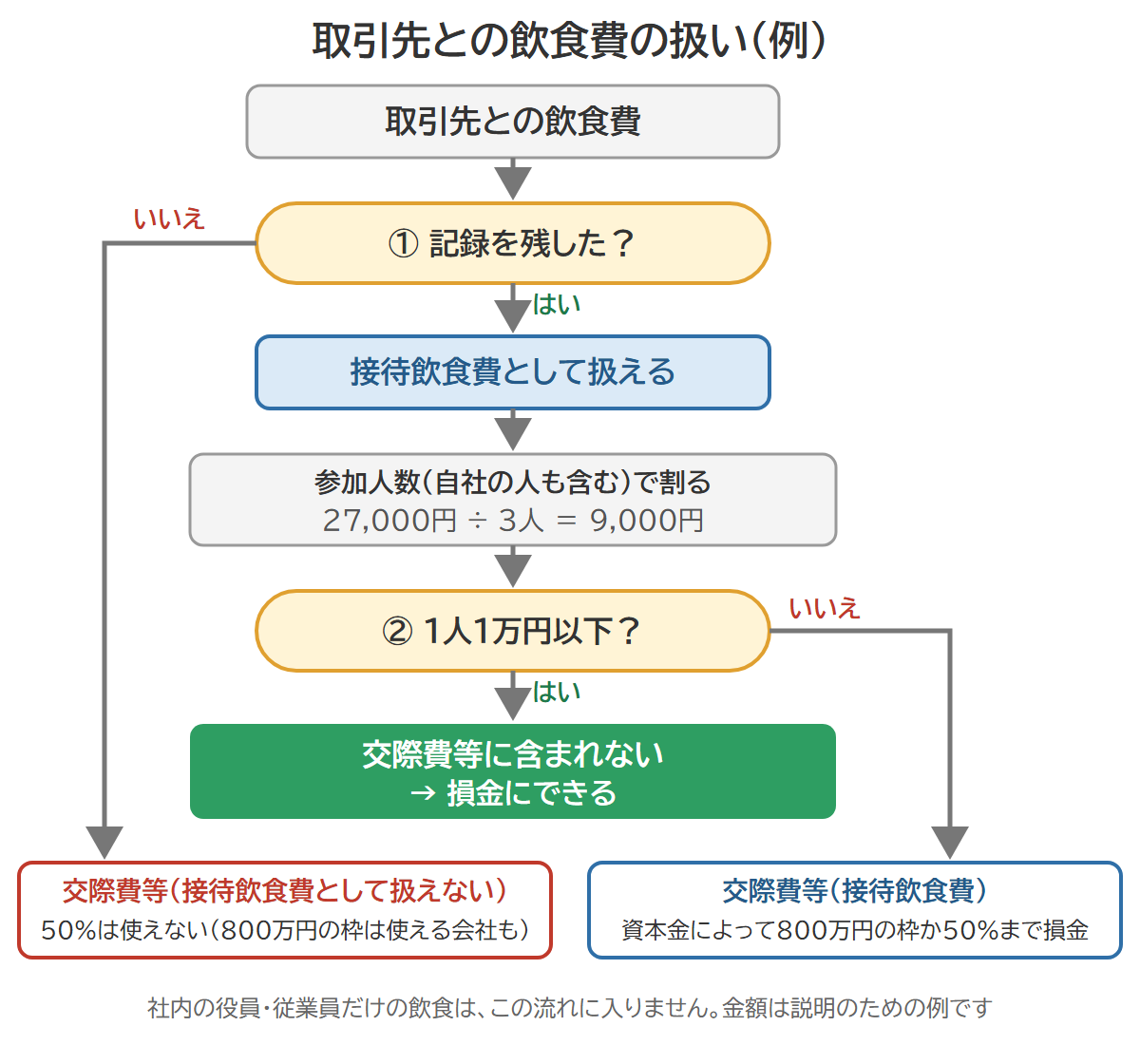 取引先との飲食費は、まず記録を残せば接待飲食費として扱える。次に、自社の人も含めた参加人数で割って1人1万円以下なら交際費等に含まれず損金にできる。1万円を超えれば接待飲食費として交際費等になり、資本金によって800万円の枠か50%まで損金。記録がなければ交際費等になり、50%は使えないことを示した流れ図（例）