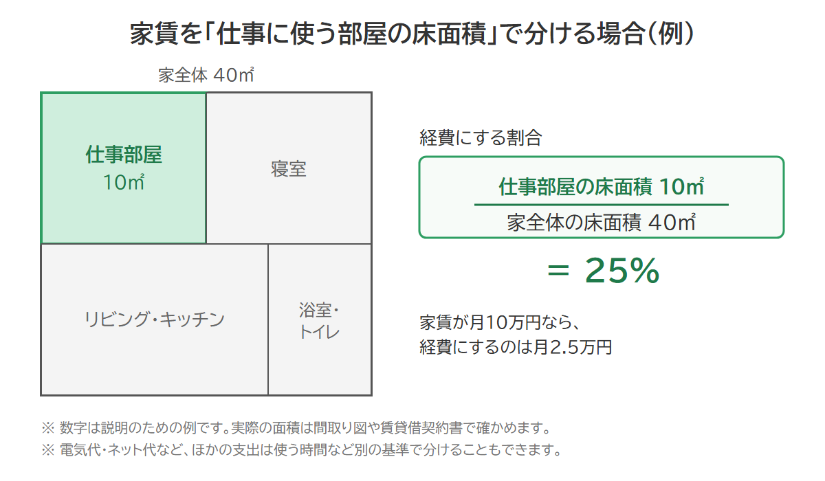 家全体40㎡のうち仕事部屋10㎡を家賃の経費にする割合(25%)とする例