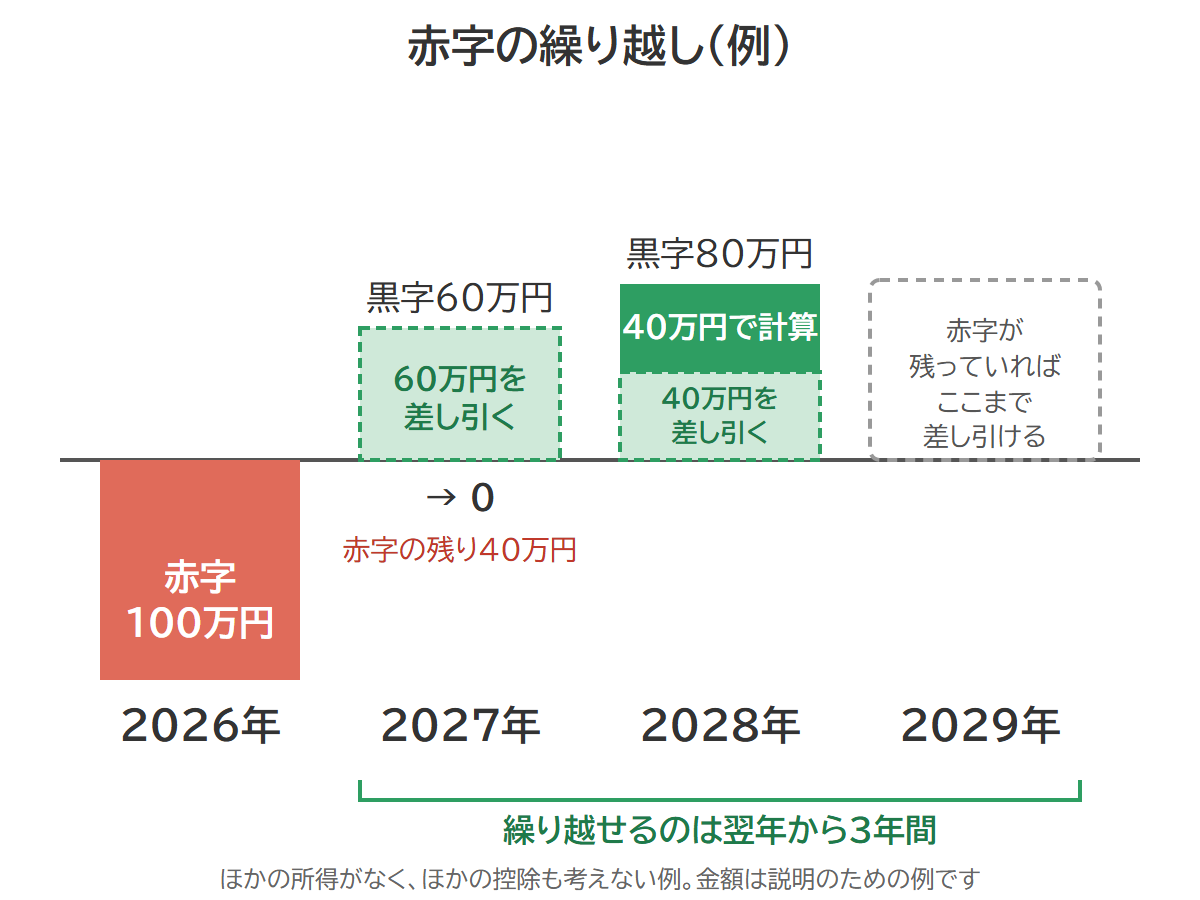 2026年の赤字100万円を繰り越し、2027年と2028年の黒字から差し引く例を示した図(例)。差し引けるのは2029年まで