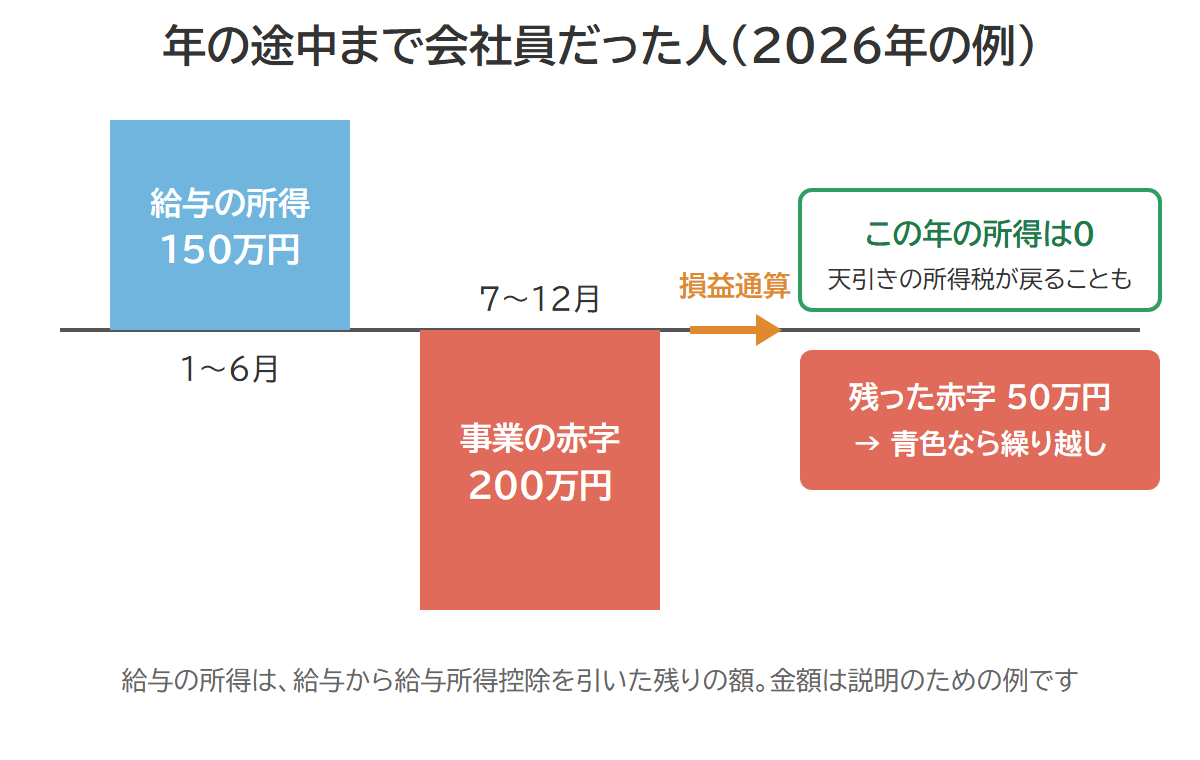 年の途中まで会社員だった人が、給与の所得150万円から事業の赤字200万円を損益通算で差し引き、残った赤字50万円を、青色申告なら繰り越す例を示した図(例)