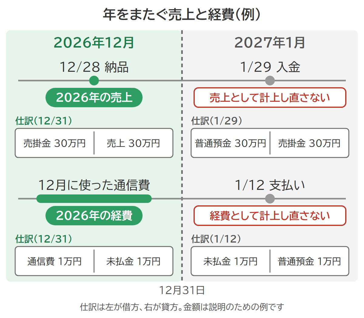 2026年12月に納品して2027年1月に入金した売上と、12月に使って1月に払った通信費は、どちらも2026年の分になることを示した図(例)。1月の入金・支払いは、売上・経費として計上し直さない。仕訳の例は、12月31日に売掛金30万円/売上30万円と通信費1万円/未払金1万円、1月29日に普通預金30万円/売掛金30万円、1月12日に未払金1万円/普通預金1万円(左が借方、右が貸方。金額は例)