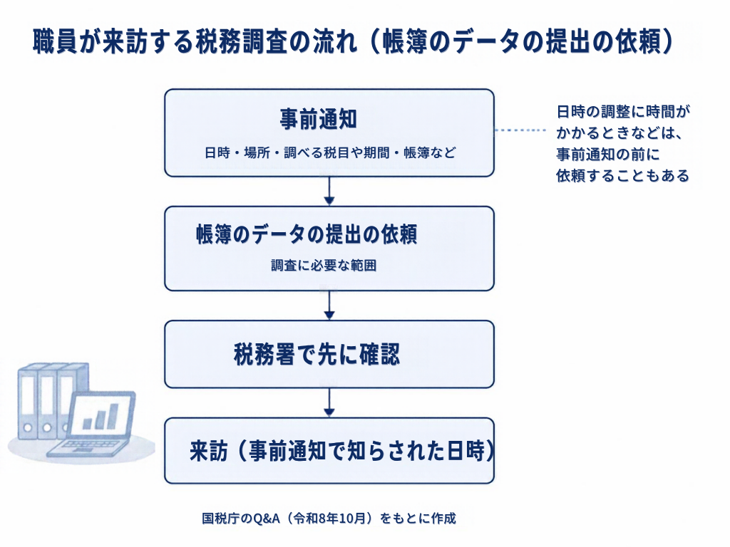 職員が来訪する税務調査の流れ。事前通知（日時・場所・調べる税目や期間・帳簿など）→ 帳簿のデータの提出の依頼（調査に必要な範囲）→ 税務署で先に確認 → 来訪（事前通知で知らされた日時）。日時の調整に時間がかかるときなどは、事前通知の前に依頼することもある。国税庁のQ&A（令和8年10月）をもとに作成