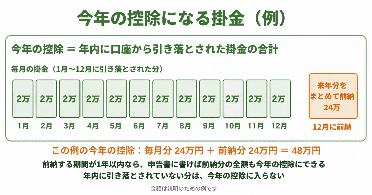 1月から12月までの毎月の掛金の引き落とし（例: 月2万円）と、12月に来年分24万円をまとめて前納した例。この例の今年の控除は、毎月分24万円と前納分24万円の合計48万円。年内に引き落とされた分が今年の控除になり、前納する期間が1年以内なら、申告書に書けば前納分の全額も今年の控除にできる（金額は例）