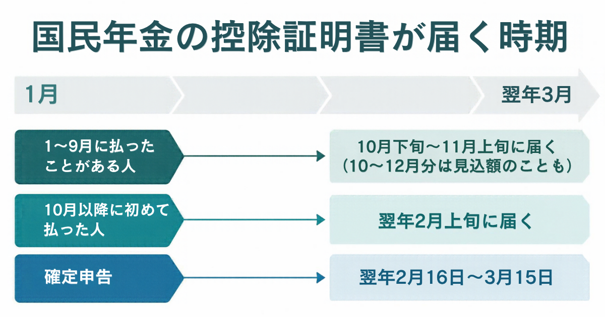 国民年金の控除証明書が届く時期。1月から9月に払ったことがある人には10月下旬から11月上旬に届き、10月から12月分は見込額で載ることもある。10月以降に初めて払った人には翌年2月上旬に届く。確定申告は翌年2月16日から3月15日
