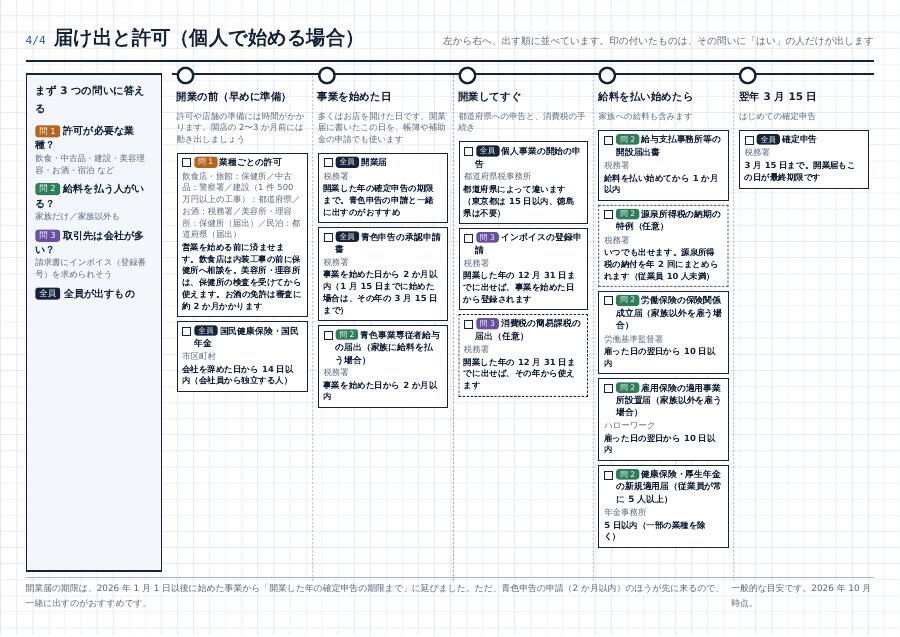 開業設計図 4 枚目「届け出と許可」の縮小画像